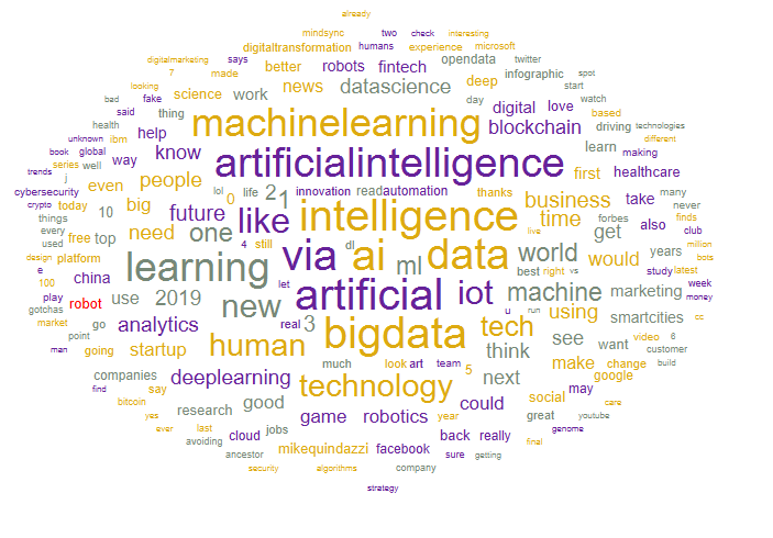 Text mining results based on 6000 tweets regarding Artificial Intelligence
